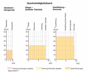 Geschwindigkeitsband Alexisbad – Harzgerode, Stiege – Eisfelder Talmühle, Quedlinburg – Gernrode
